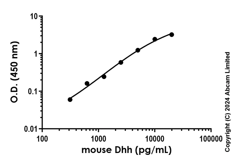 Sandwich ELISA - Anti-DHH antibody [EPR29306-39] - BSA and Azide free (Capture) (AB324655)