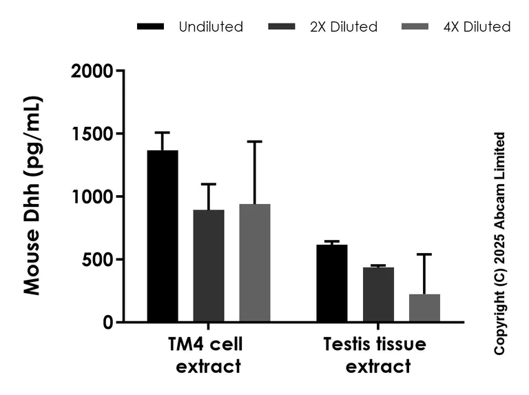 Sandwich ELISA - Anti-DHH antibody [EPR29306-39] - BSA and Azide free (Capture) (AB324655)