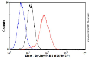 Flow Cytometry - Anti-Dicer antibody [13D6] - ChIP Grade (AB14601)