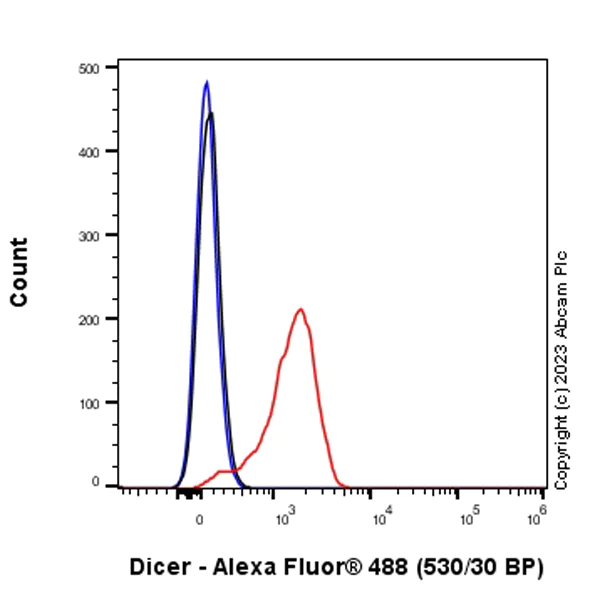 Flow Cytometry (Intracellular) - Anti-Dicer antibody [EPR27386-39] (AB315232)