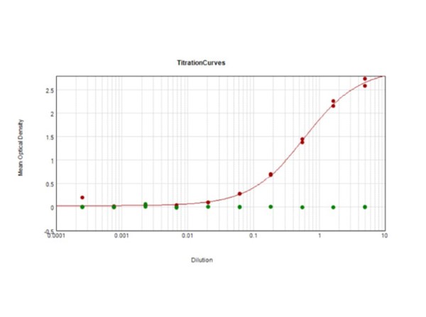 ELISA - Anti-Digoxigenin antibody [DIG44] (AB288749)