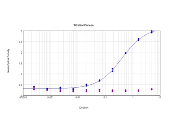 ELISA - Anti-Digoxigenin antibody [DIG45] (AB288734)