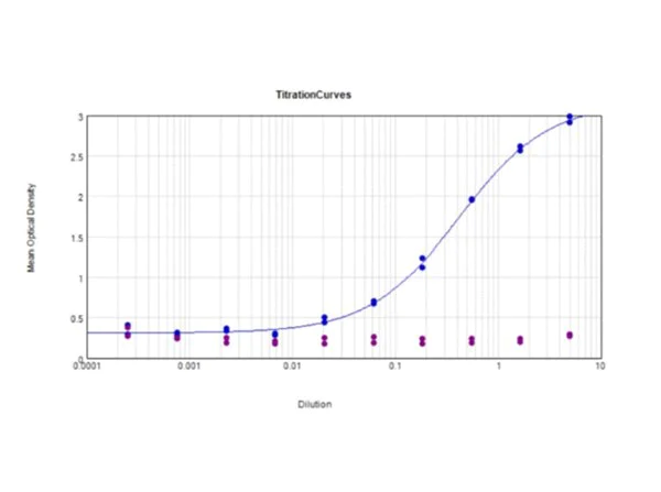 ELISA - Anti-Digoxigenin antibody [DIG45] (AB288734)