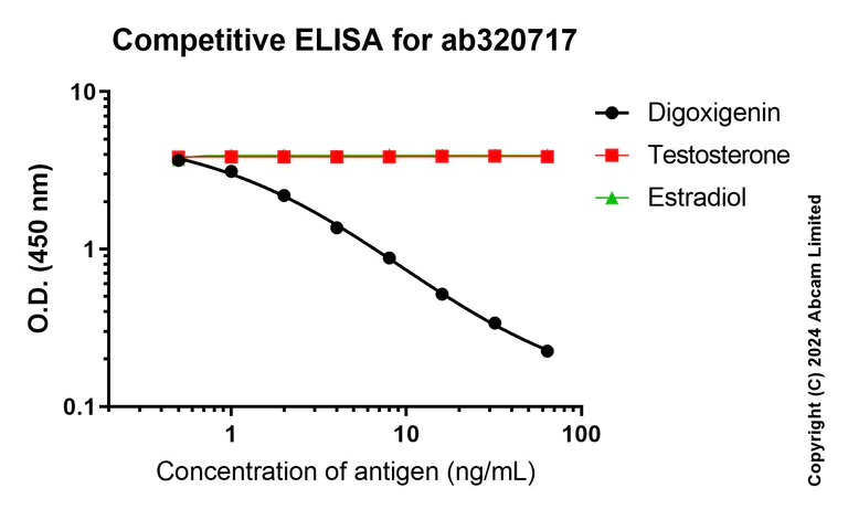 Competitive ELISA - Anti-Digoxigenin antibody [EPR26829-63] (AB320717)