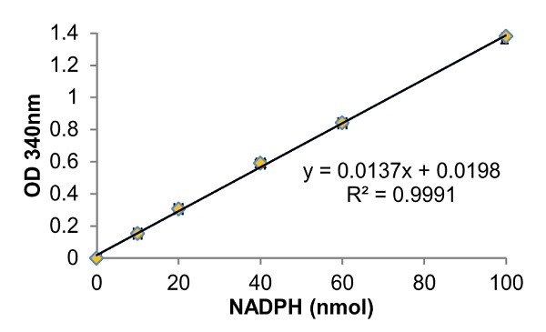 Functional Studies - Dihydrofolate Reductase Assay Kit (Colorimetric) (AB239705)