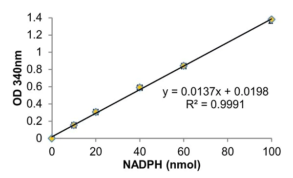 Functional Studies - Dihydrofolate Reductase Assay Kit (Colorimetric) (AB239705)