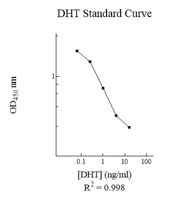 Sandwich ELISA - Dihydrotestosterone ELISA Kit (AB283979)