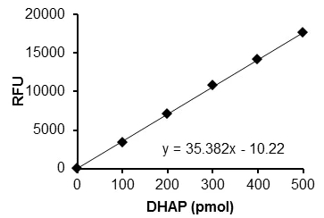 Functional Studies - Dihydroxyacetone Phosphate (DHAP) Assay Kit (Fluorometric) (AB197003)