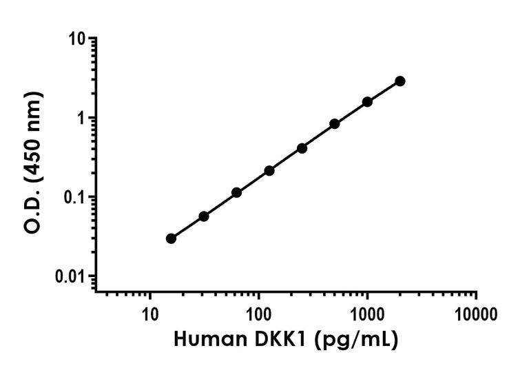 Sandwich ELISA - Anti-DKK1 antibody [EPR22363-3] - BSA and Azide free (Detector) (AB317278)