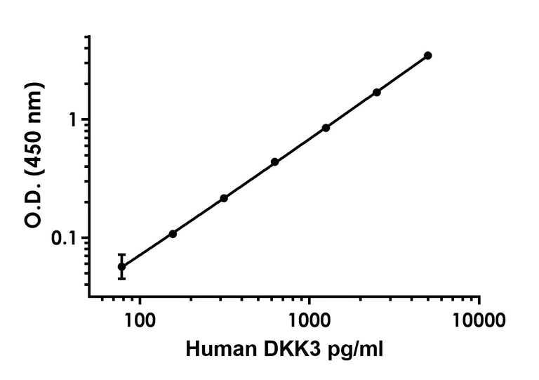 Sandwich ELISA - Anti-Dkk3 antibody [EPR21736-257] - BSA and Azide free (Detector) (AB245057)