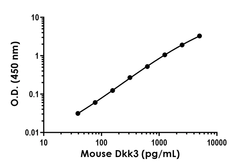 Sandwich ELISA - Anti-Dkk3 antibody [EPR25939-15] - BSA and Azide free (Capture) (AB309227)