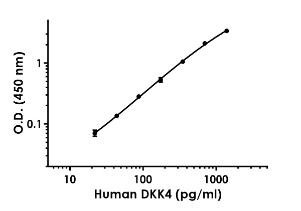 Sandwich ELISA - Anti-DKK4 antibody [EPR20956-132] - BSA and Azide free (Capture) (AB259537), expandable thumbnail