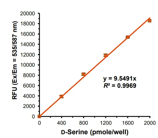 Biochemical assay - DL-Serine Assay Kit (AB241027)
