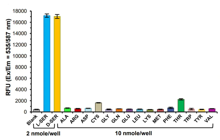 Biochemical assay - DL-Serine Assay Kit (AB241027)