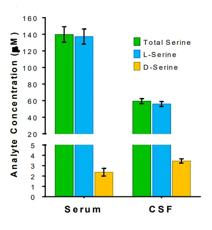 Biochemical assay - DL-Serine Assay Kit (AB241027)