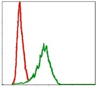 Flow Cytometry - Anti-DLK-1 antibody [3A10] (AB119930)