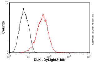 Flow Cytometry - Anti-DLK-1 antibody [MM0514-9D8] (AB89908), expandable thumbnail