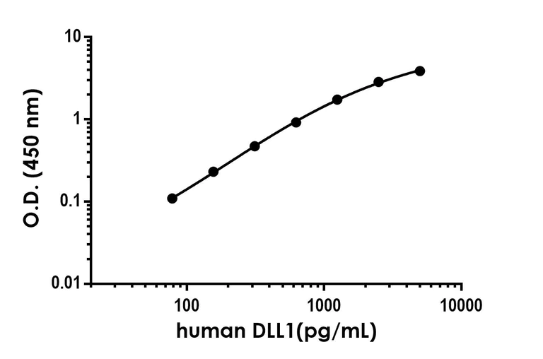 Sandwich ELISA - Anti-DLL1 antibody [EPR26161-210] - BSA and Azide free (Detector) (AB303643)