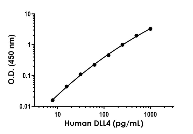 Sandwich ELISA - Anti-DLL4 antibody [EPR24744-174] - BSA and Azide free (Capture) (AB308557)