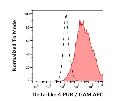 Flow Cytometry - Anti-DLL4 antibody [MHD4-46] (AB270620)