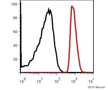 Flow Cytometry - Anti-DLST antibody [9F4BD5] (AB110306), expandable thumbnail