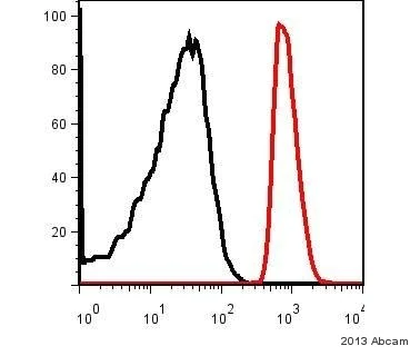 Flow Cytometry - Anti-DLST antibody [9F4BD5] (AB110306)