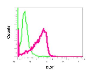 Flow Cytometry (Intracellular) - Anti-DLST antibody [EPR13319(B)] (AB178692)