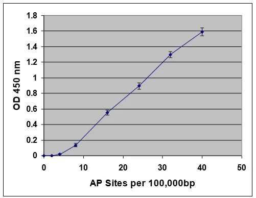 Functional Studies - DNA Damage Assay Kit (AP sites, Colorimetric) (AB211154)