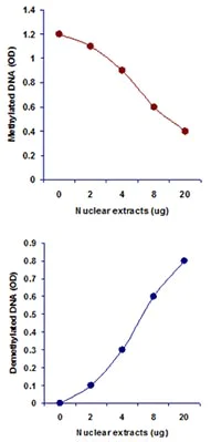 Functional Studies - DNA demethylase (total) Activity Quantification Assay Kit (AB113472)