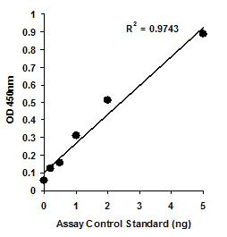 Functional Studies - DNA demethylase (total) Activity Quantification Ultra Assay Kit (AB156908)