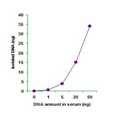 Functional Studies - DNA Isolation Kit - Plasma/Serum (AB156893)