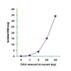 Functional Studies - DNA Isolation Kit - Plasma/Serum (AB156893)