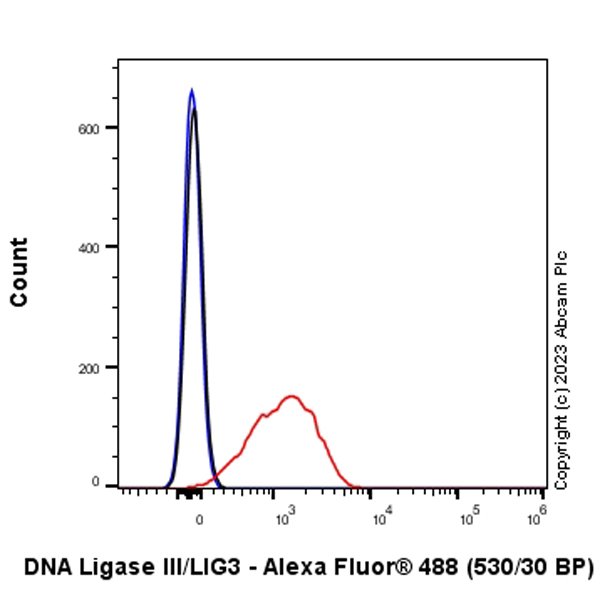 Flow Cytometry (Intracellular) - Anti-DNA Ligase III/LIG3 antibody [EPR27265-44] - BSA and Azide free (ab313375), expandable thumbnail