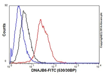 Flow Cytometry (Intracellular) - Anti-DNAJB6 antibody [EPR17122] - BSA and Azide free (AB240346)