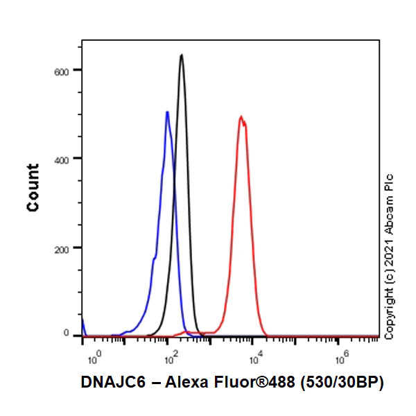 Flow Cytometry (Intracellular) - Anti-DNAJC6 antibody [EPR25332-124] - BSA and Azide free (AB289712)