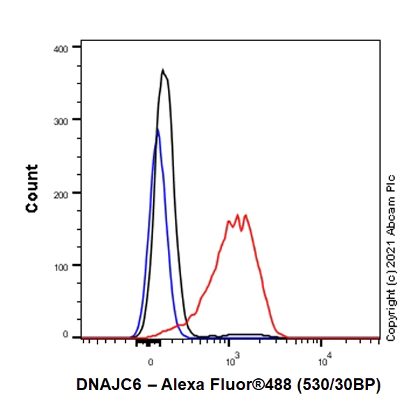 Flow Cytometry (Intracellular) - Anti-DNAJC6 antibody [EPR25332-124] - BSA and Azide free (AB289712)