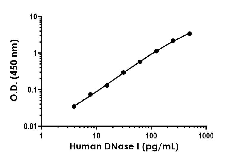 Sandwich ELISA - Anti-DNase I antibody [EPR25941-19] - BSA and Azide free (Detector) (AB309566)