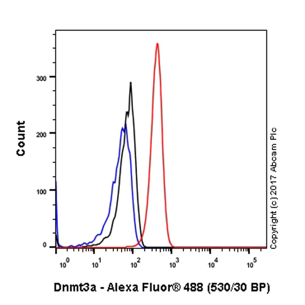 Flow Cytometry (Intracellular) - Anti-Dnmt3a antibody [EPR18455] - BSA and Azide free (AB232391)