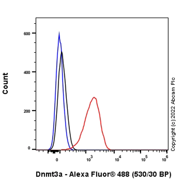 Flow Cytometry (Intracellular) - Anti-Dnmt3a antibody [EPR26805-273] - BSA and Azide free (AB307504)