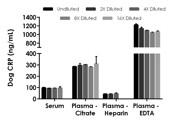 Sandwich ELISA - Dog CRP (C-Reactive protein) ELISA Kit, Chemiluminescent (AB326755)