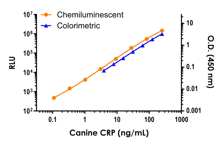 Sandwich ELISA - Dog CRP (C-Reactive protein) ELISA Kit, Chemiluminescent (AB326755)