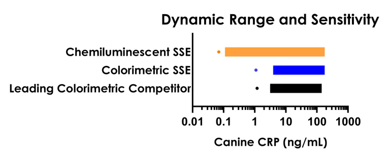 Sandwich ELISA - Dog CRP (C-Reactive protein) ELISA Kit, Chemiluminescent (AB326755)