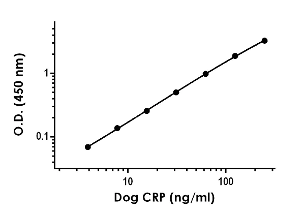 Sandwich ELISA - Dog CRP ELISA Kit (C-Reactive Protein) (AB256397)