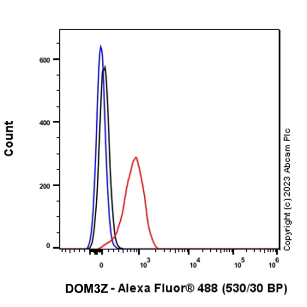 Flow Cytometry (Intracellular) - Anti-DOM3Z antibody [EPR27511-140] - BSA and Azide free (AB314125)