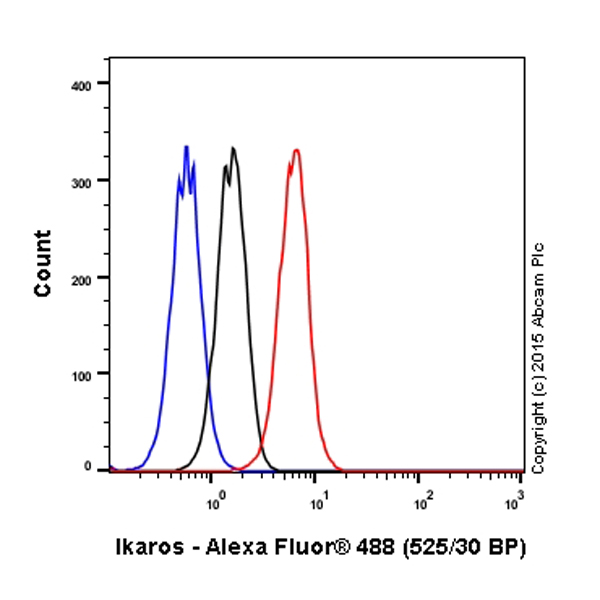 Flow Cytometry - Donkey Anti-Goat IgG H&L (Alexa Fluor® 488) (AB150129), expandable thumbnail