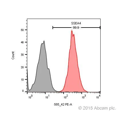 Flow Cytometry - Donkey Anti-Goat IgG H&L (PE) preadsorbed (AB7004)