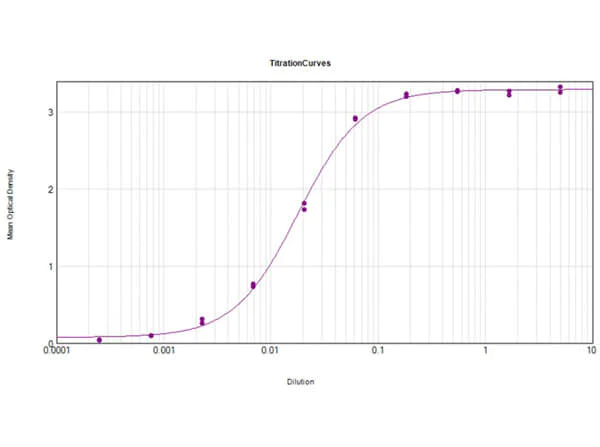 ELISA - Donkey Anti-Goat IgG H&L preadsorbed (AB7120)