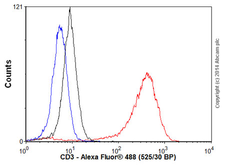 Flow Cytometry - Donkey Anti-Mouse IgG H&L (Alexa Fluor® 488) preadsorbed (AB150109), expandable thumbnail