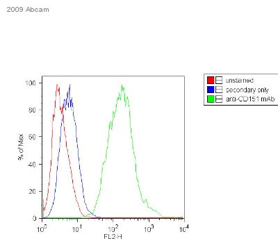Flow Cytometry - Donkey Anti-Mouse IgG H&L (PE) preadsorbed (AB7003), expandable thumbnail