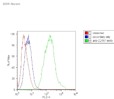 Flow Cytometry - Donkey Anti-Mouse IgG H&L (PE) preadsorbed (AB7003)
